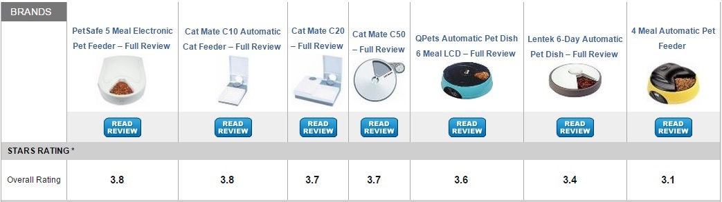 Best Rated Cat Feeders Best Rated Cat Feeders