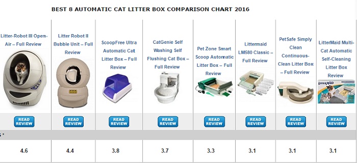 Automatic Cat Litter Boxes Comparison Automatic Cat Litter Boxes Comparison