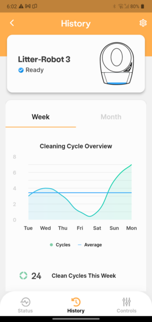 HISTORY weekly chart of Robot's usage